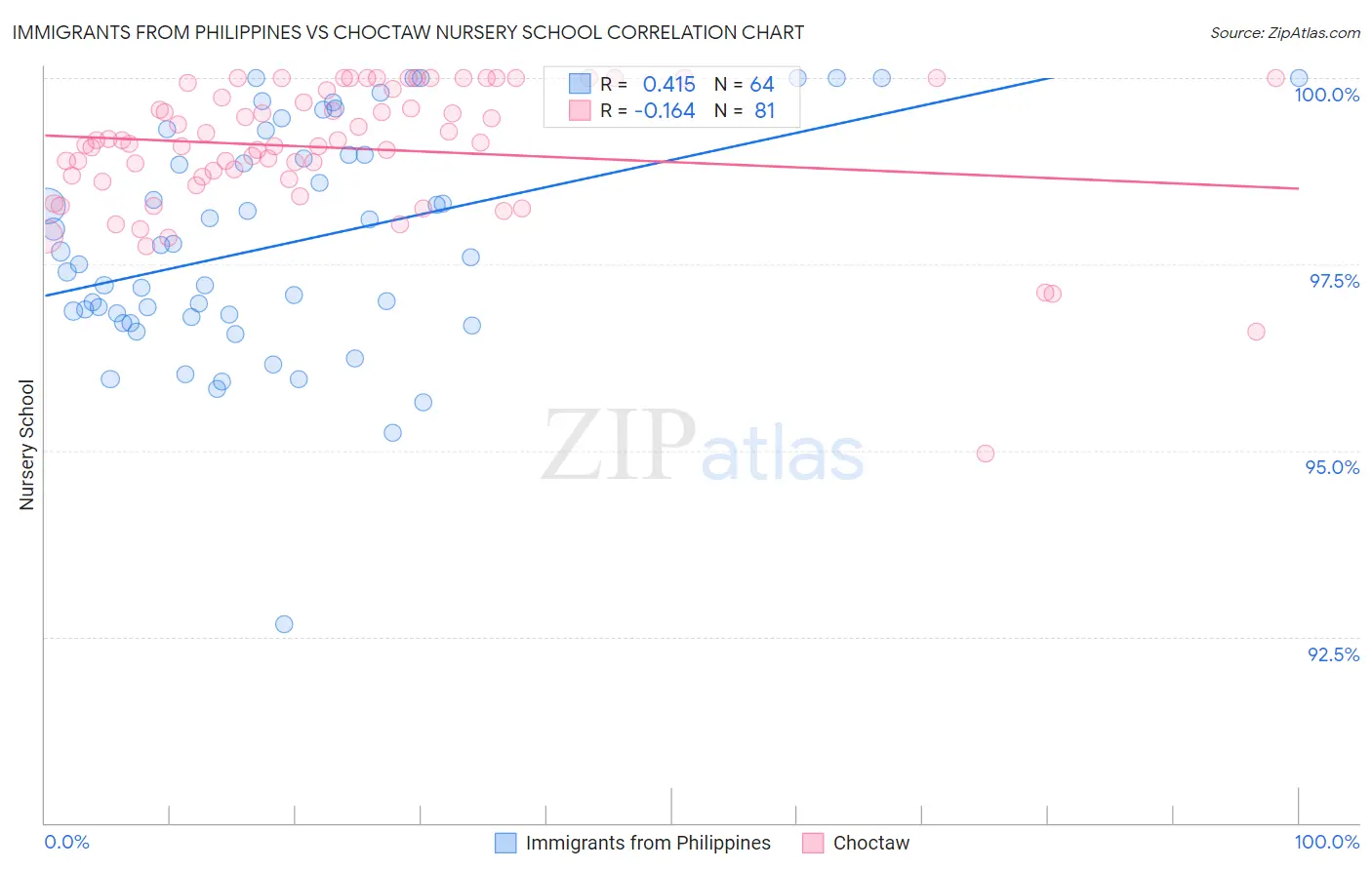 Immigrants from Philippines vs Choctaw Nursery School