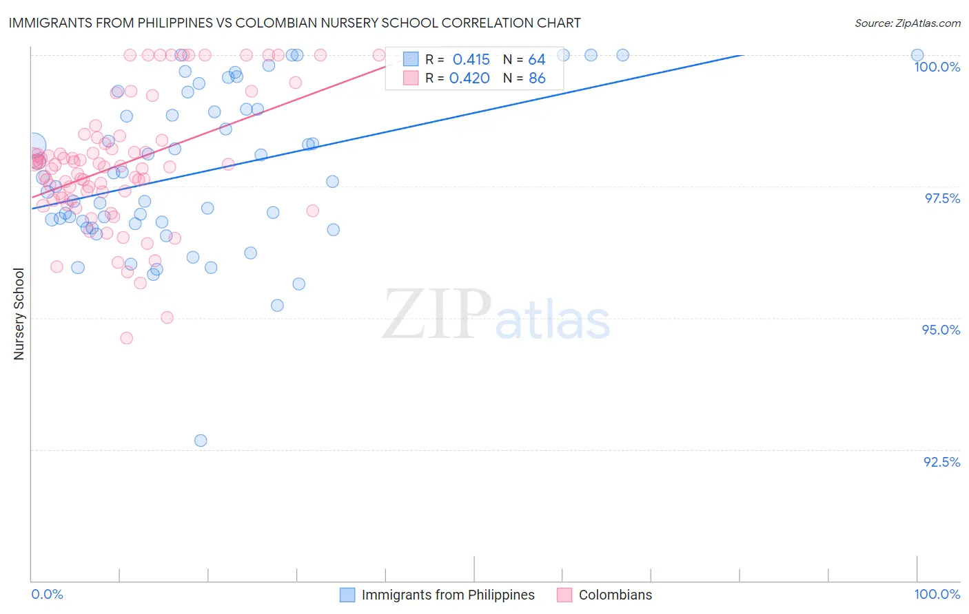 Immigrants from Philippines vs Colombian Nursery School