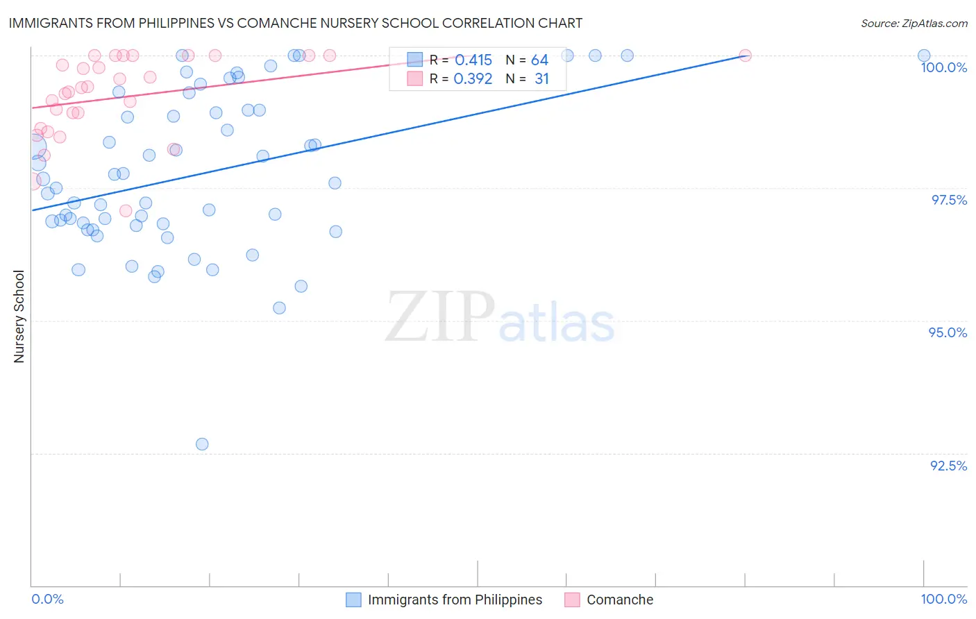 Immigrants from Philippines vs Comanche Nursery School