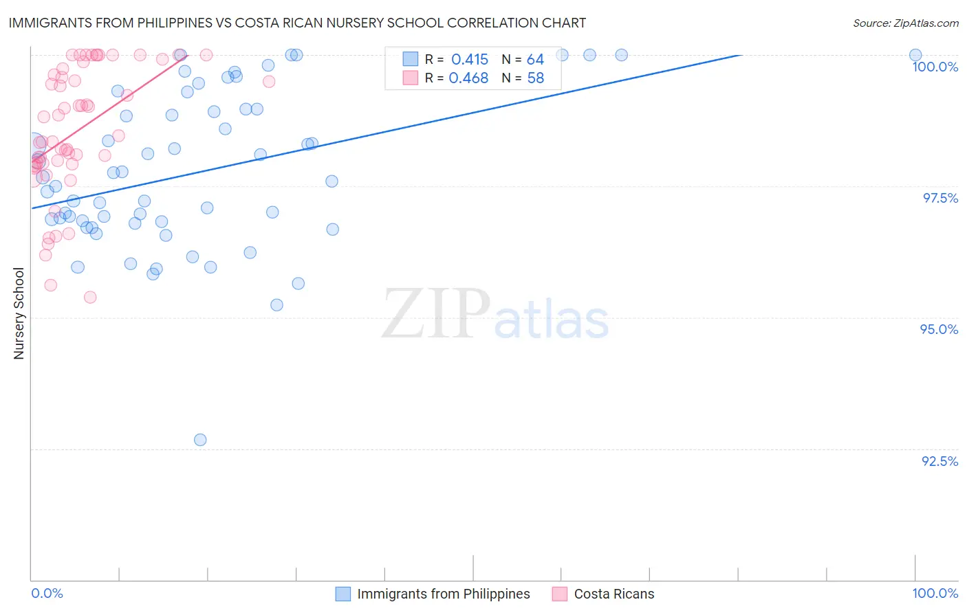 Immigrants from Philippines vs Costa Rican Nursery School