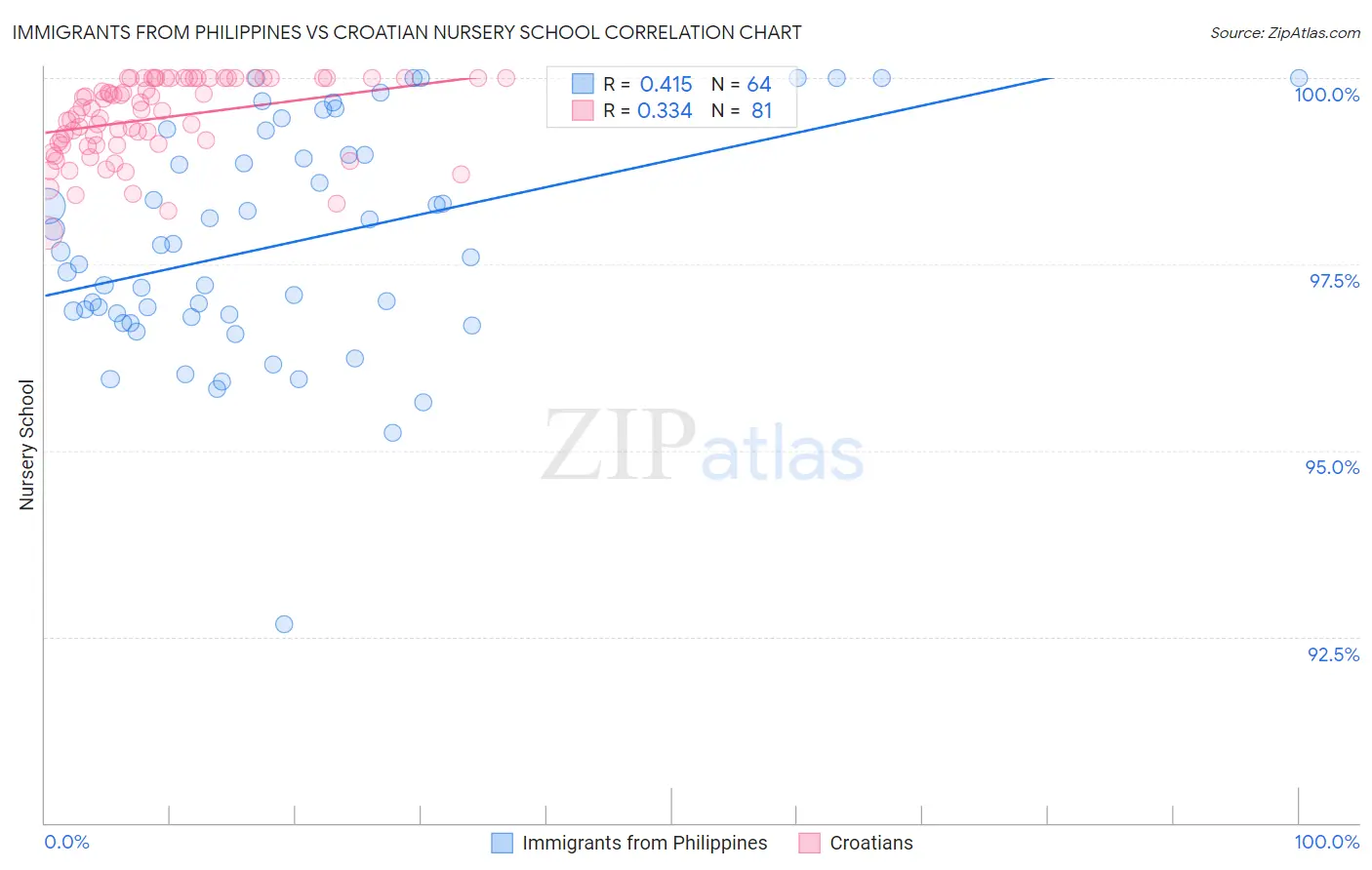Immigrants from Philippines vs Croatian Nursery School