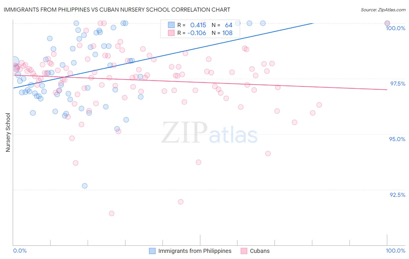 Immigrants from Philippines vs Cuban Nursery School