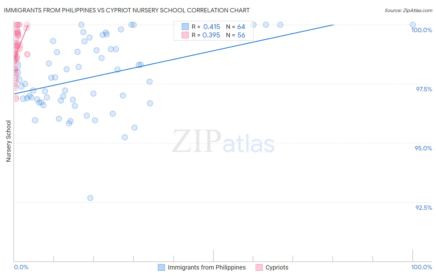 Immigrants from Philippines vs Cypriot Nursery School
