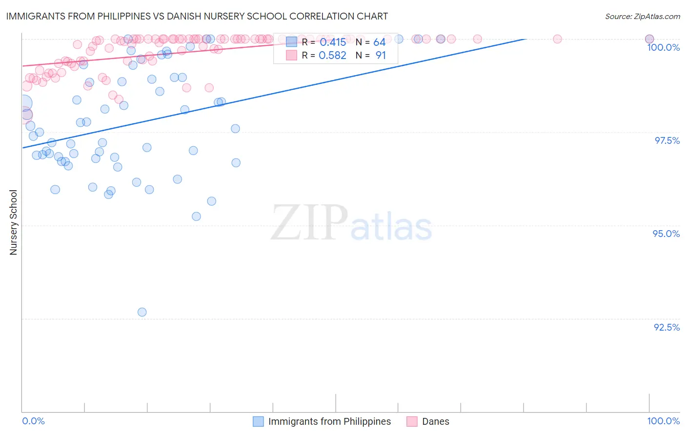 Immigrants from Philippines vs Danish Nursery School
