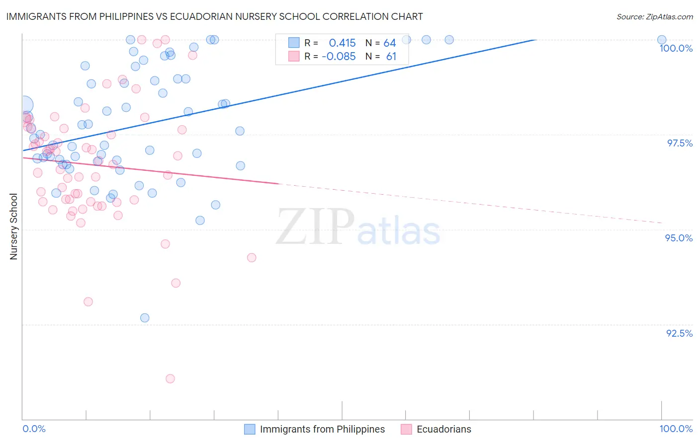 Immigrants from Philippines vs Ecuadorian Nursery School