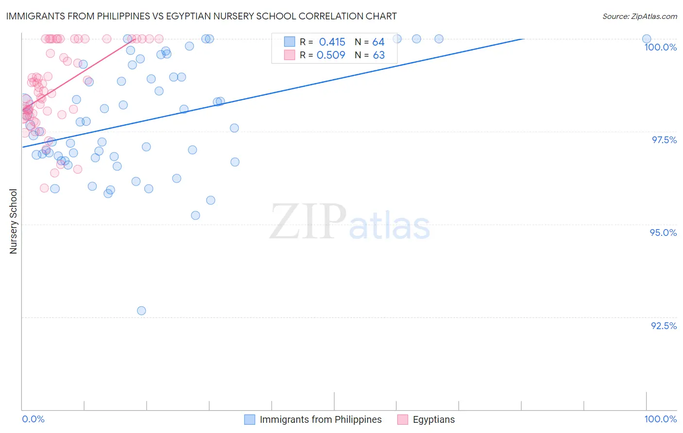 Immigrants from Philippines vs Egyptian Nursery School