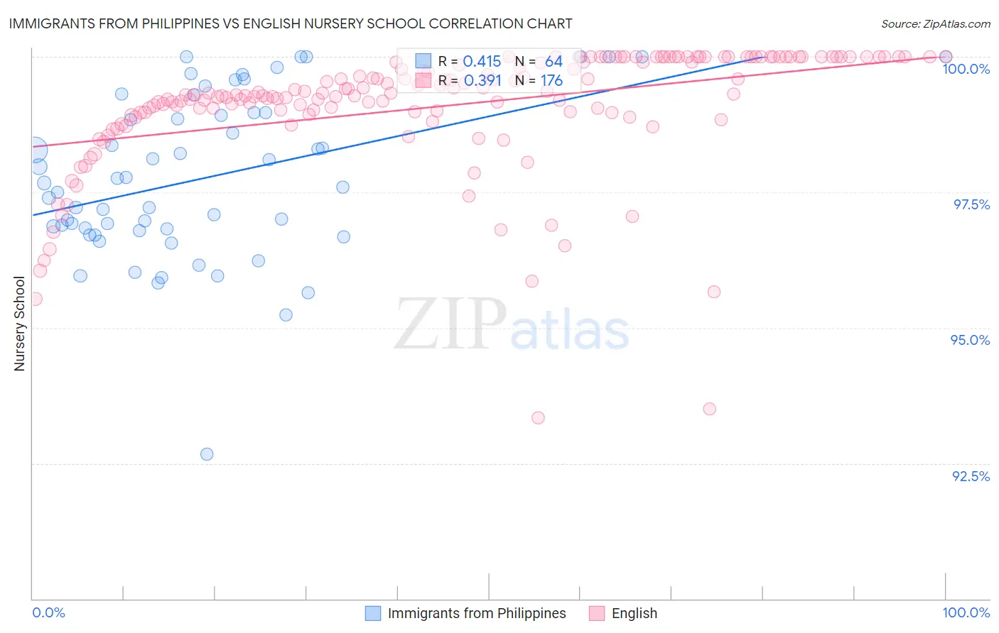 Immigrants from Philippines vs English Nursery School