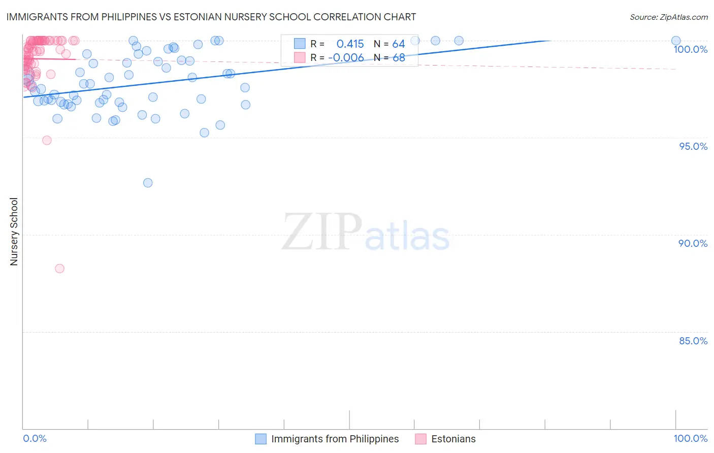 Immigrants from Philippines vs Estonian Nursery School