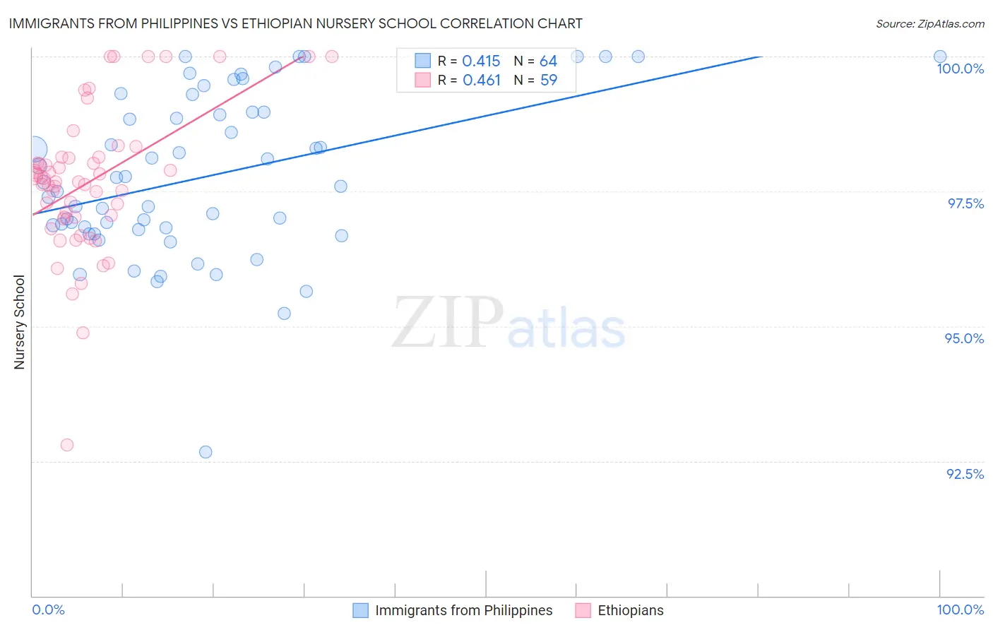 Immigrants from Philippines vs Ethiopian Nursery School