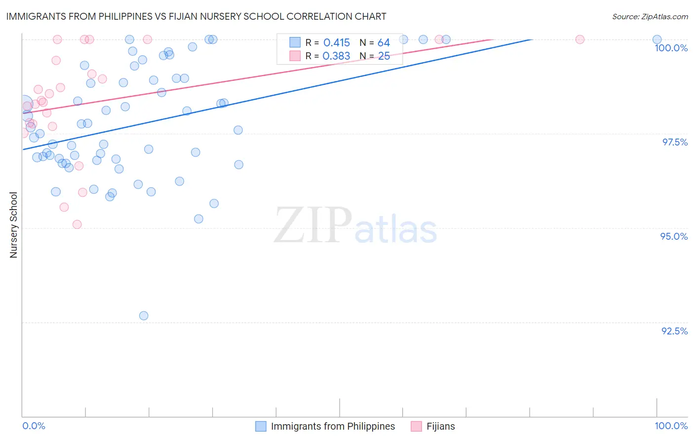 Immigrants from Philippines vs Fijian Nursery School