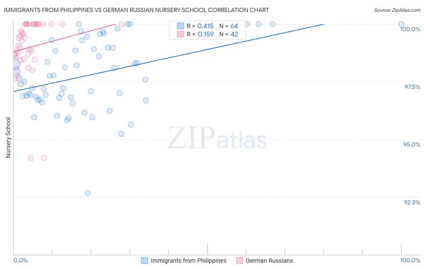 Immigrants from Philippines vs German Russian Nursery School