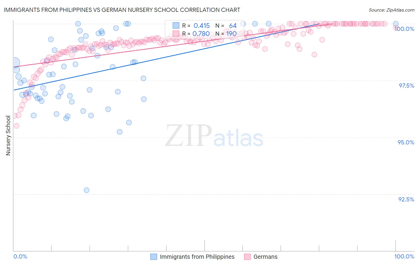 Immigrants from Philippines vs German Nursery School