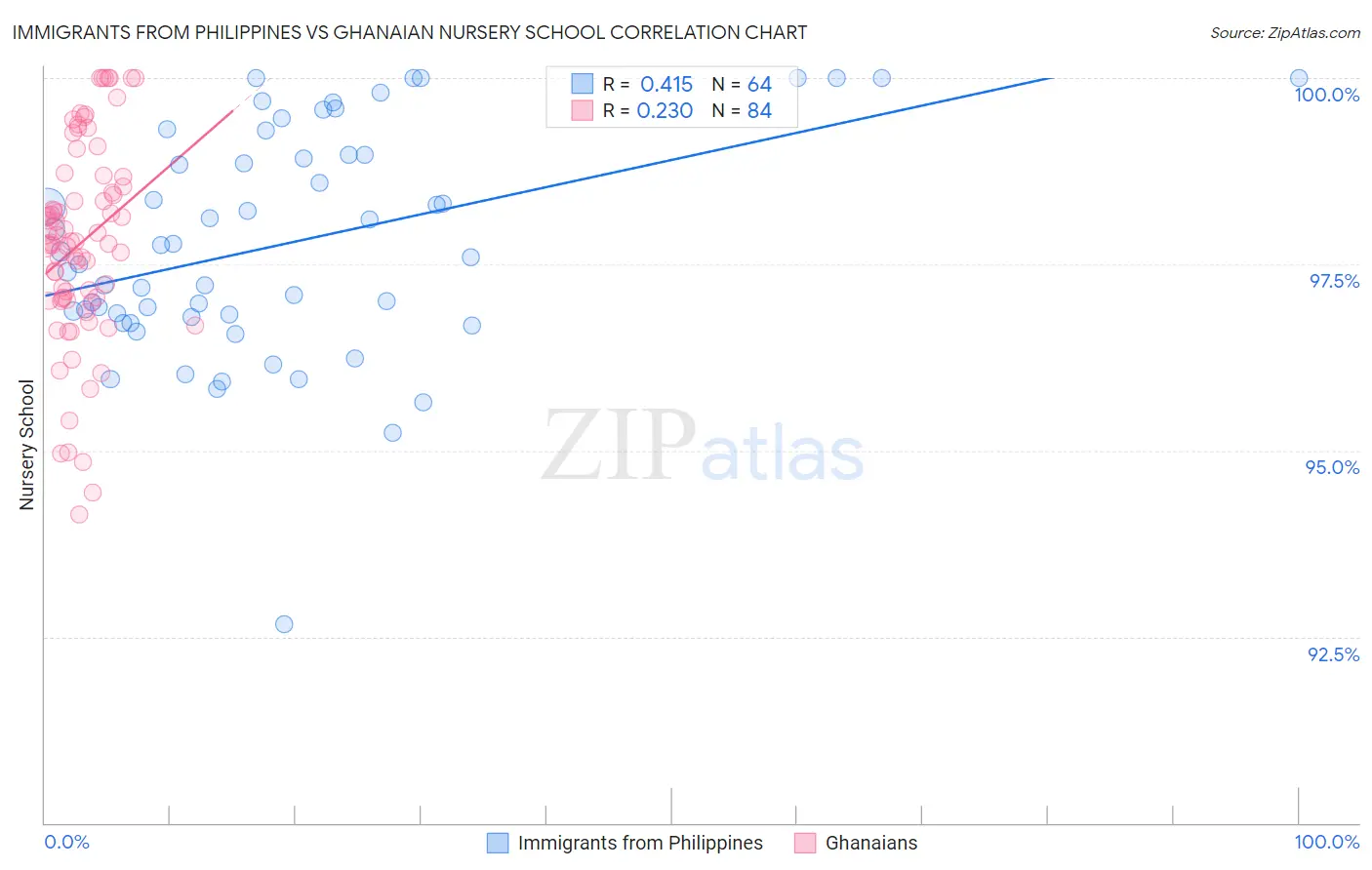 Immigrants from Philippines vs Ghanaian Nursery School