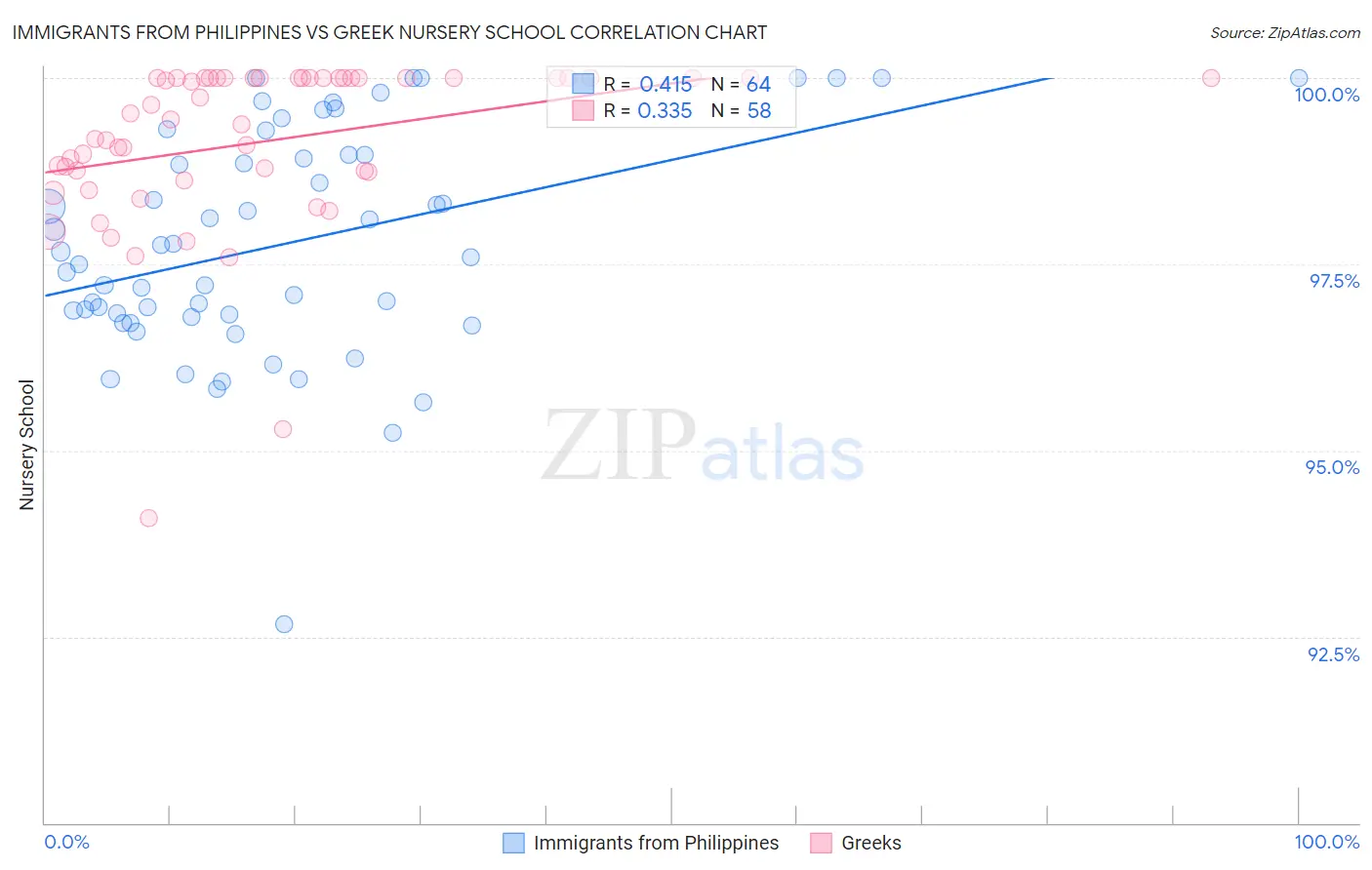 Immigrants from Philippines vs Greek Nursery School