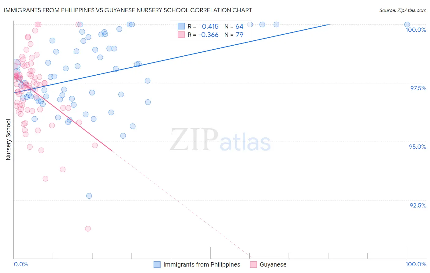 Immigrants from Philippines vs Guyanese Nursery School