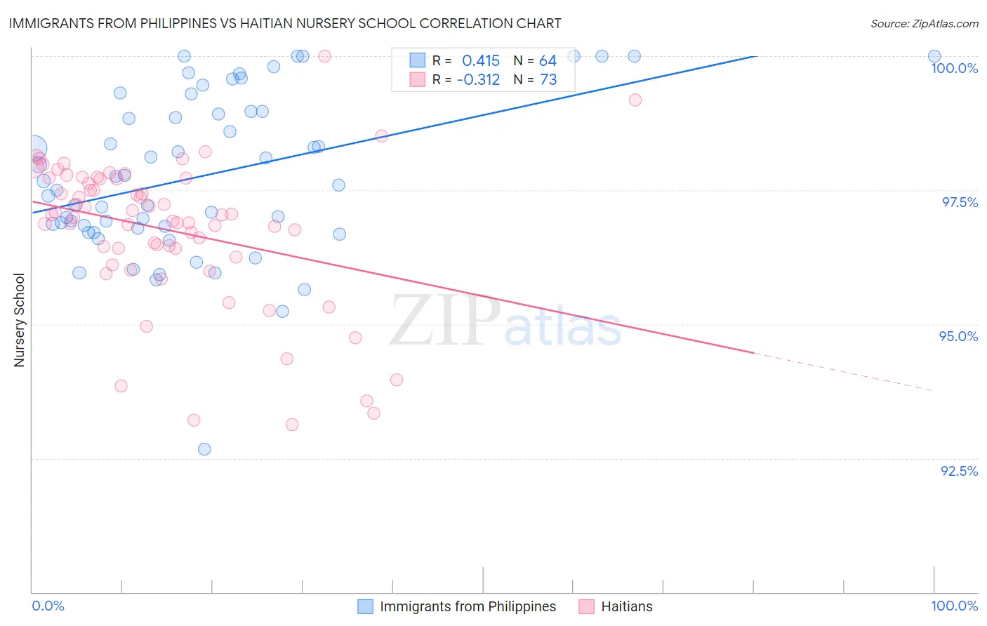 Immigrants from Philippines vs Haitian Nursery School