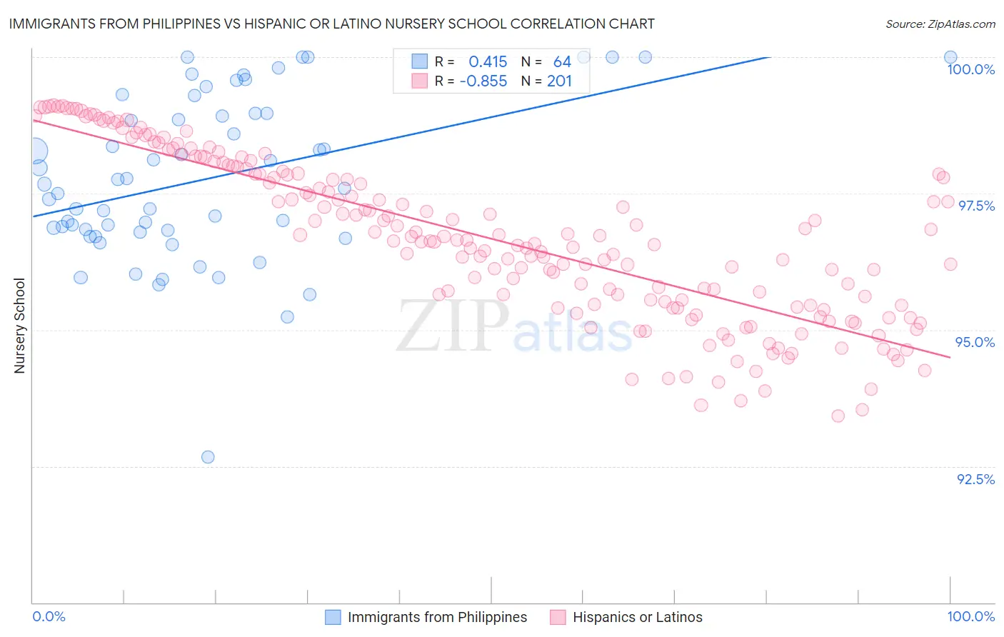 Immigrants from Philippines vs Hispanic or Latino Nursery School