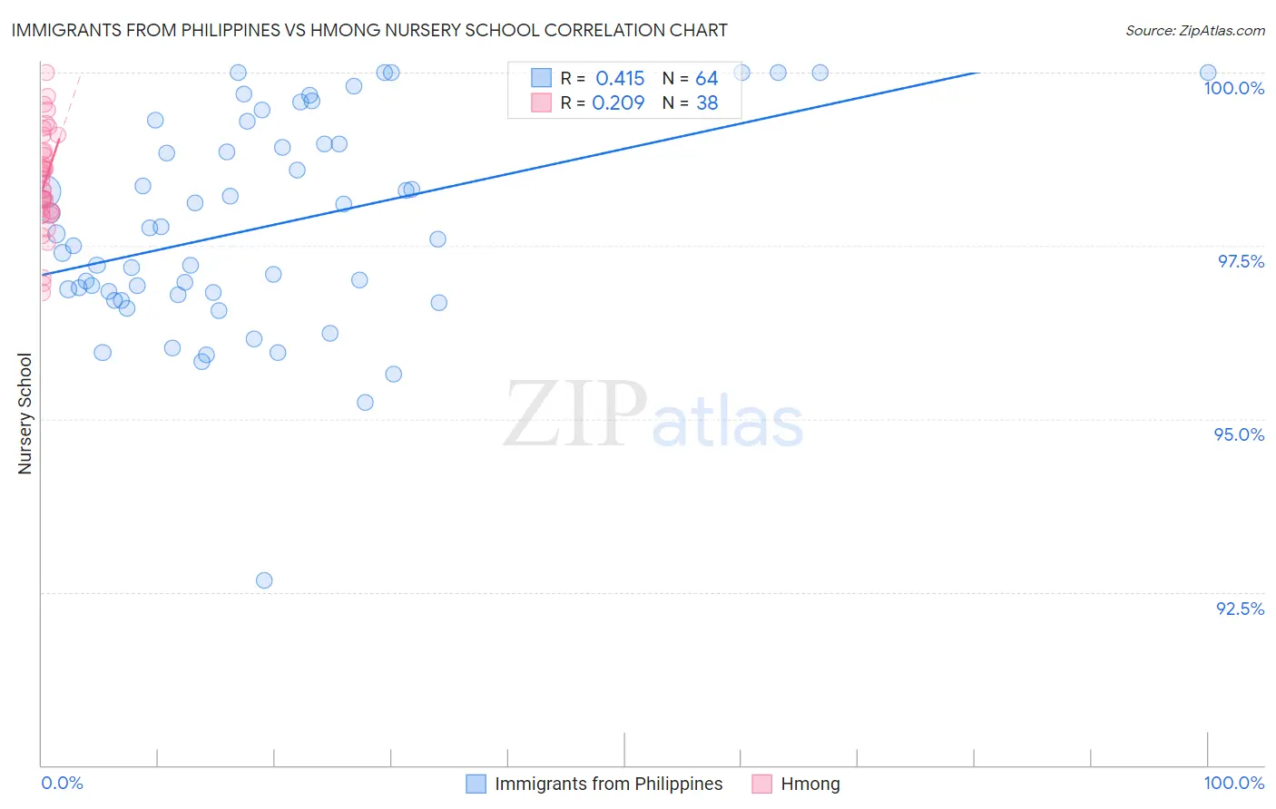 Immigrants from Philippines vs Hmong Nursery School