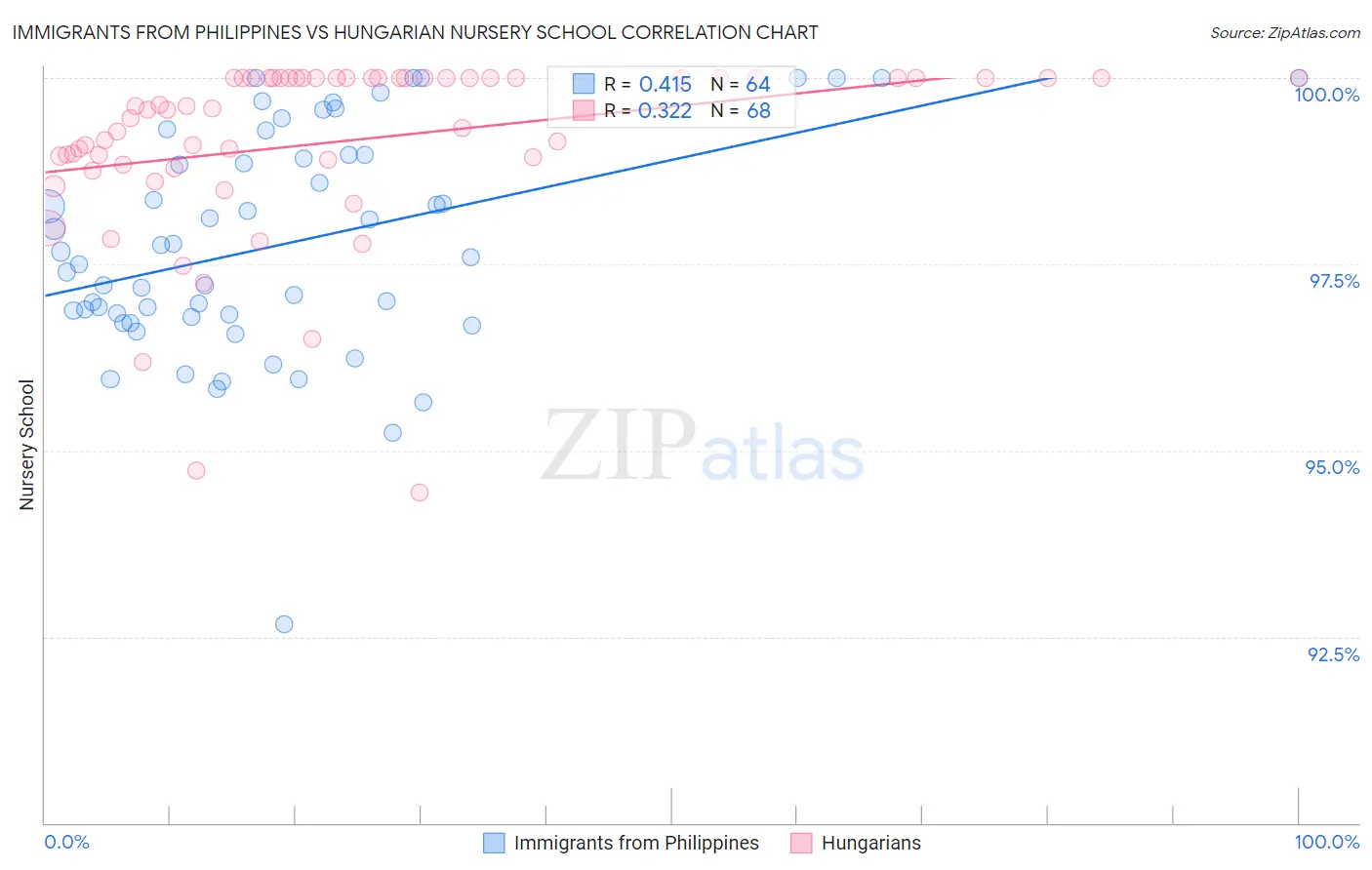 Immigrants from Philippines vs Hungarian Nursery School