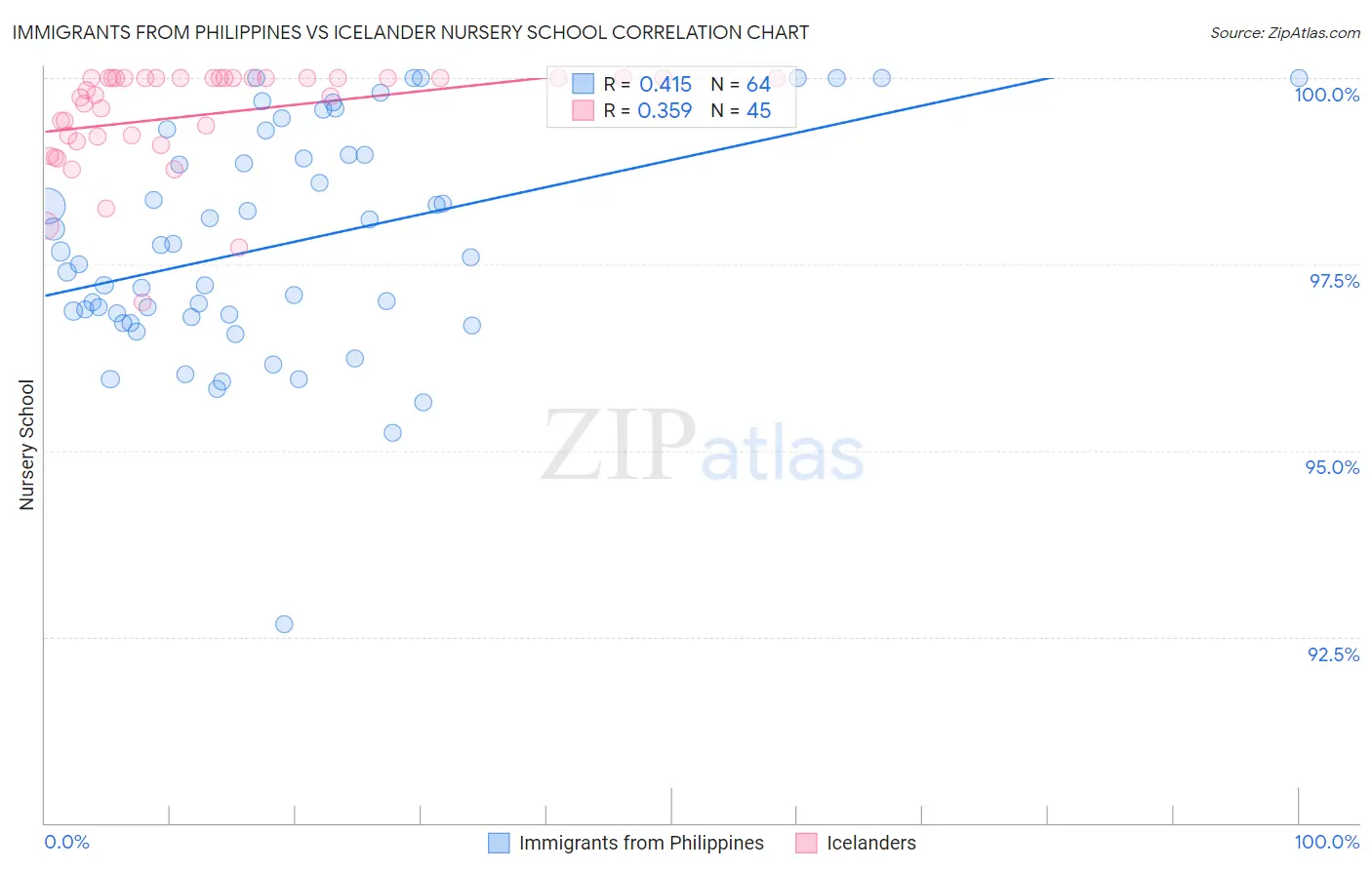 Immigrants from Philippines vs Icelander Nursery School