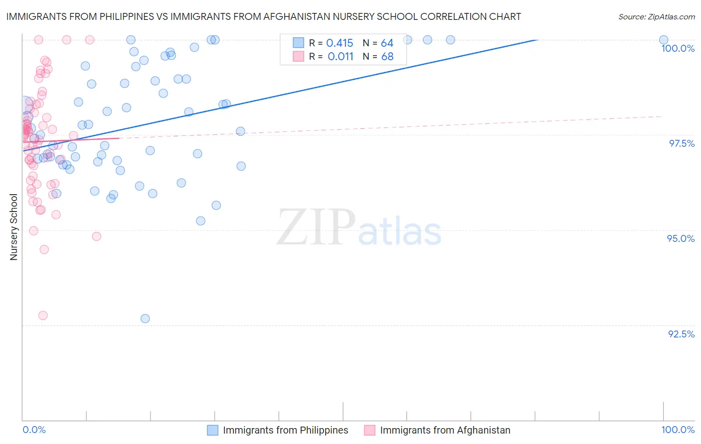 Immigrants from Philippines vs Immigrants from Afghanistan Nursery School