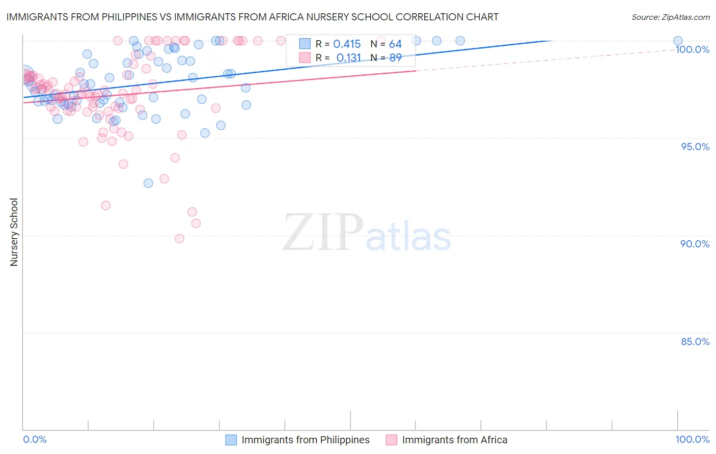 Immigrants from Philippines vs Immigrants from Africa Nursery School