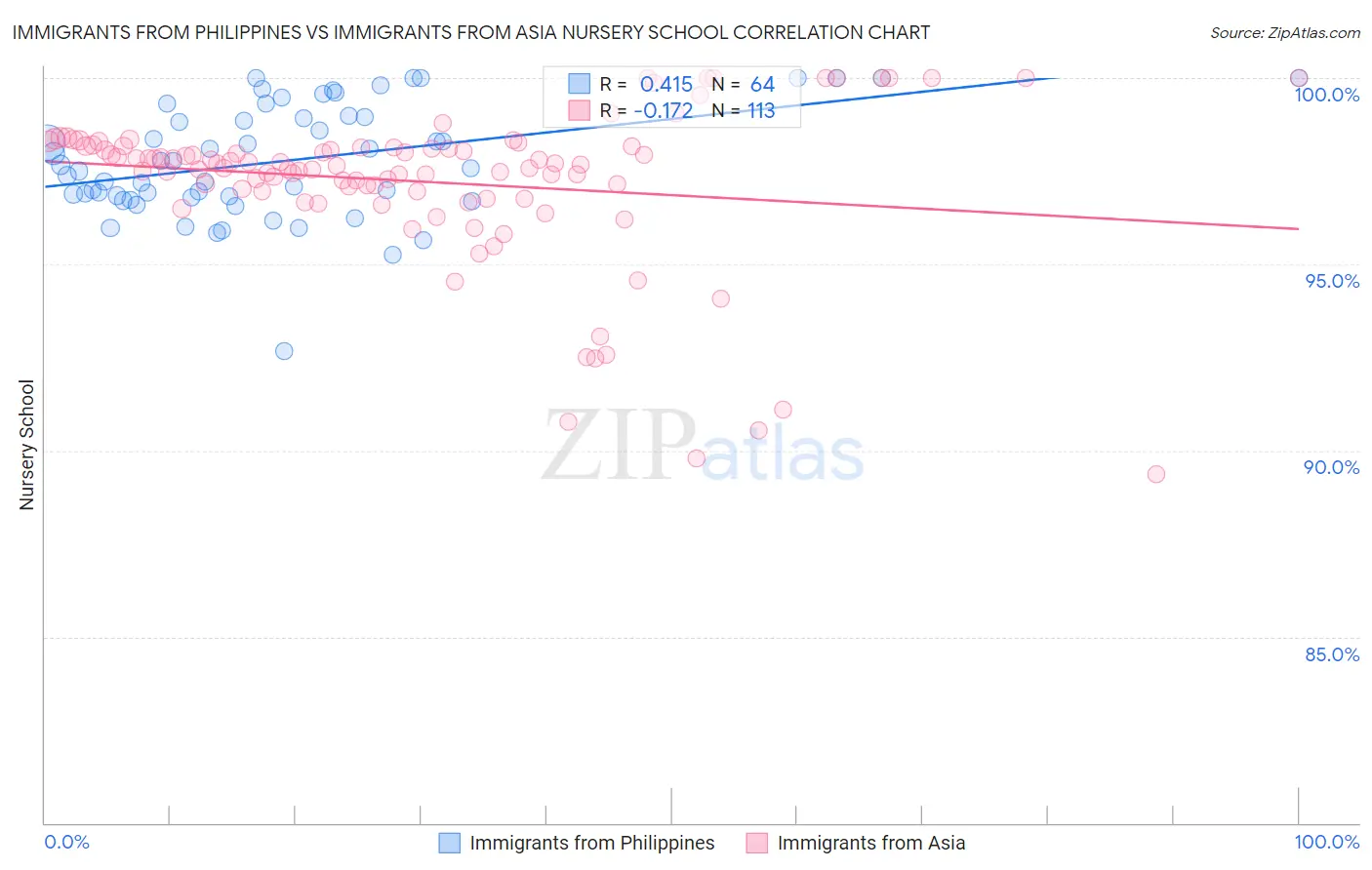Immigrants from Philippines vs Immigrants from Asia Nursery School
