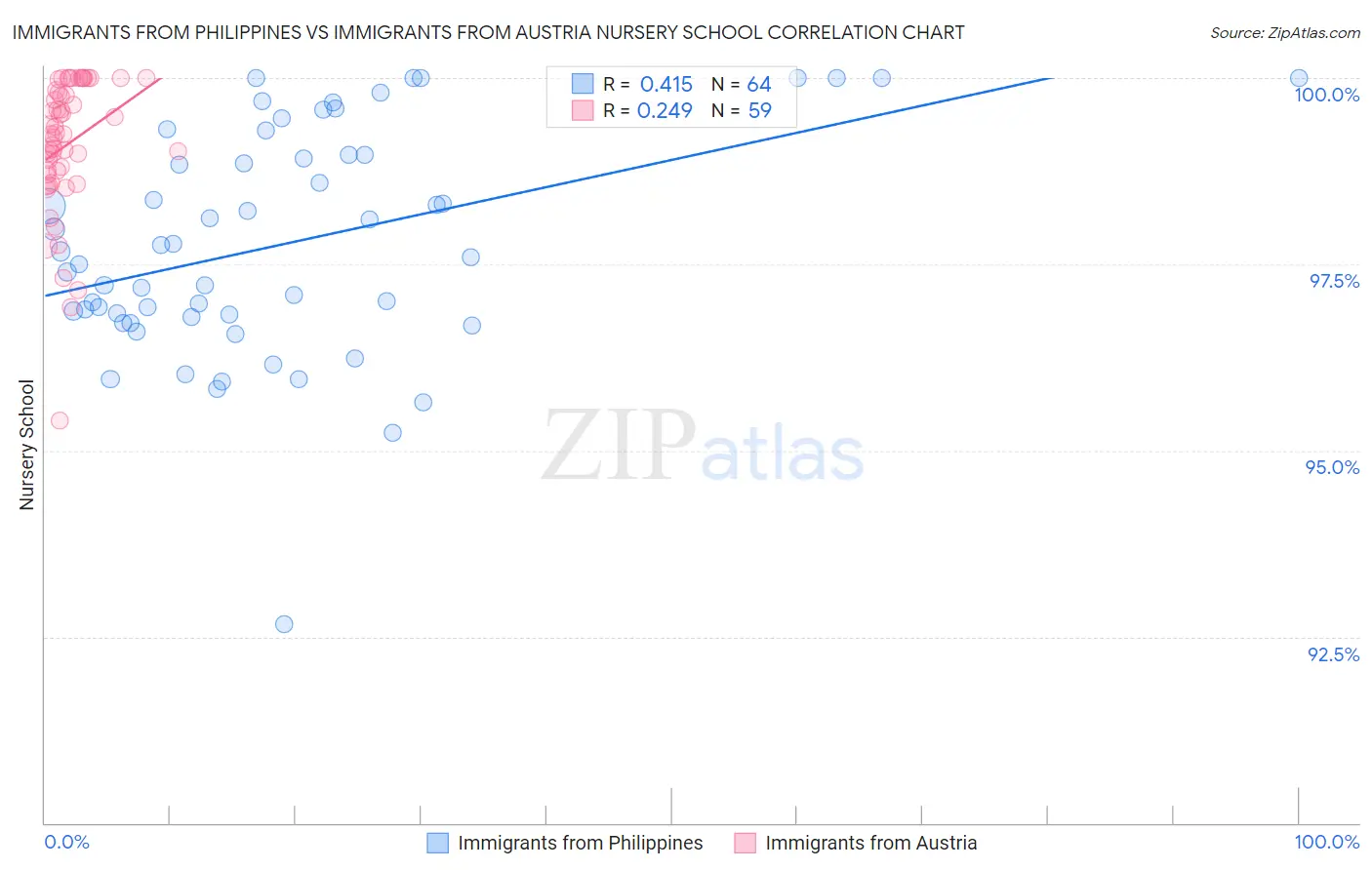 Immigrants from Philippines vs Immigrants from Austria Nursery School