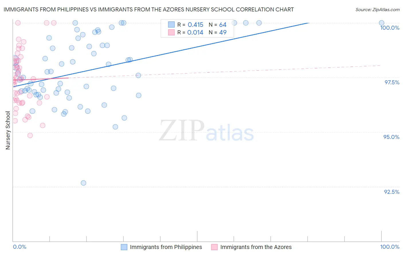 Immigrants from Philippines vs Immigrants from the Azores Nursery School