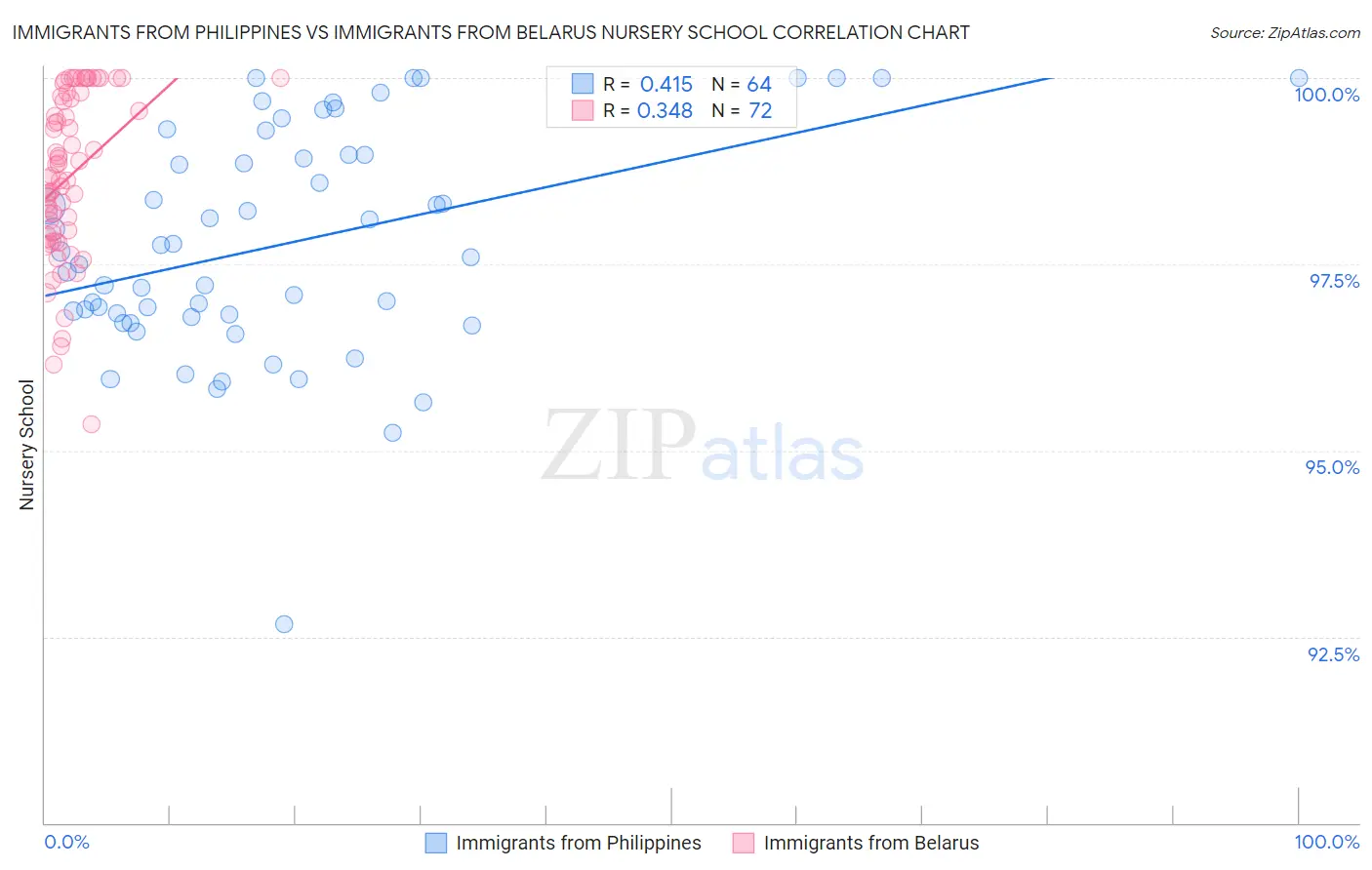 Immigrants from Philippines vs Immigrants from Belarus Nursery School