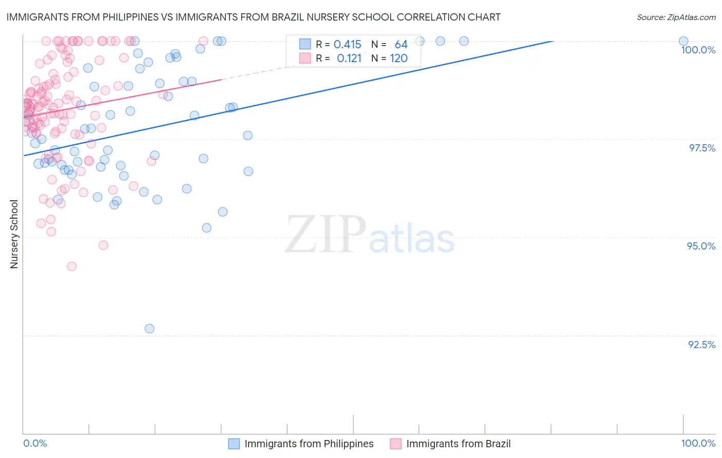 Immigrants from Philippines vs Immigrants from Brazil Nursery School