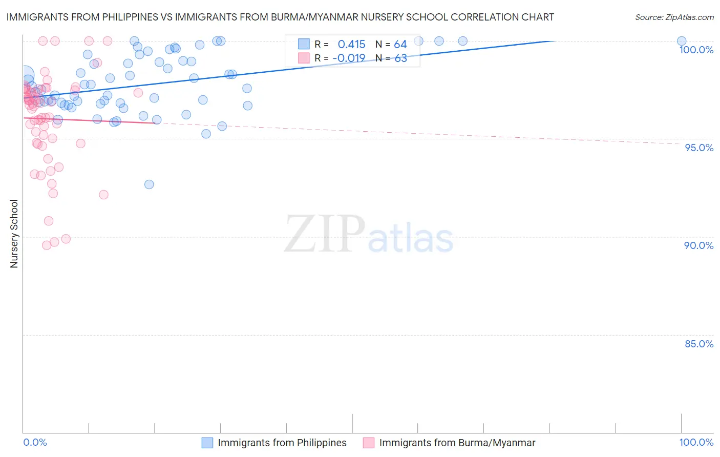 Immigrants from Philippines vs Immigrants from Burma/Myanmar Nursery School