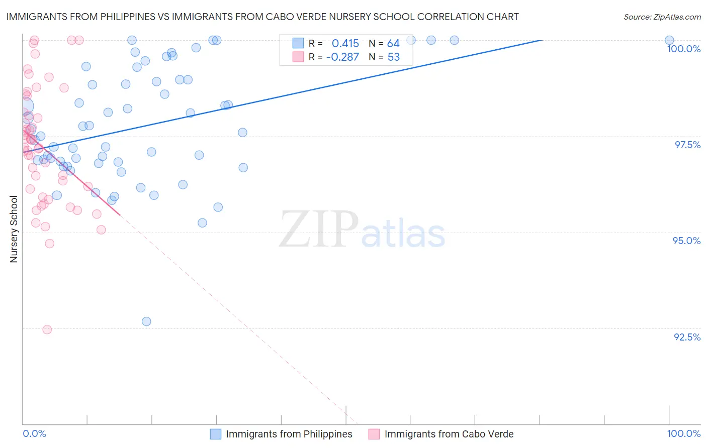 Immigrants from Philippines vs Immigrants from Cabo Verde Nursery School