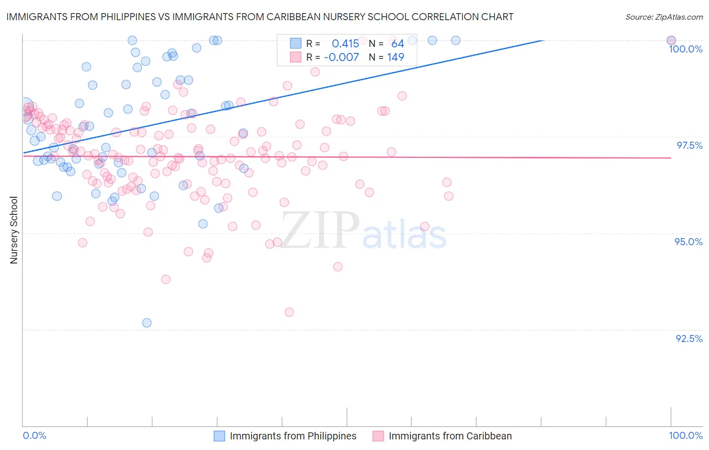 Immigrants from Philippines vs Immigrants from Caribbean Nursery School