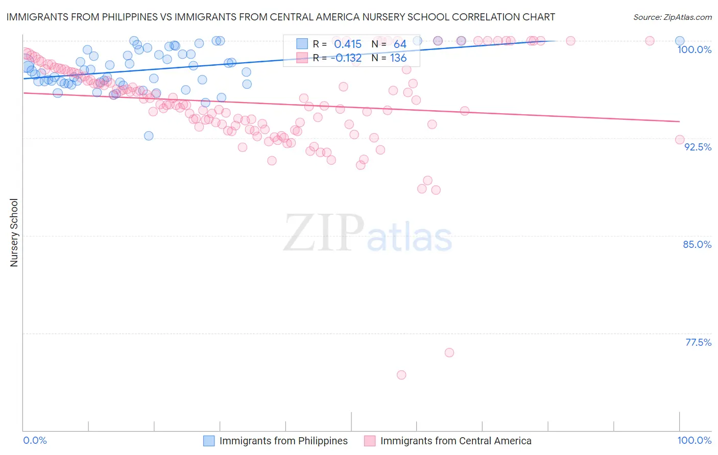 Immigrants from Philippines vs Immigrants from Central America Nursery School