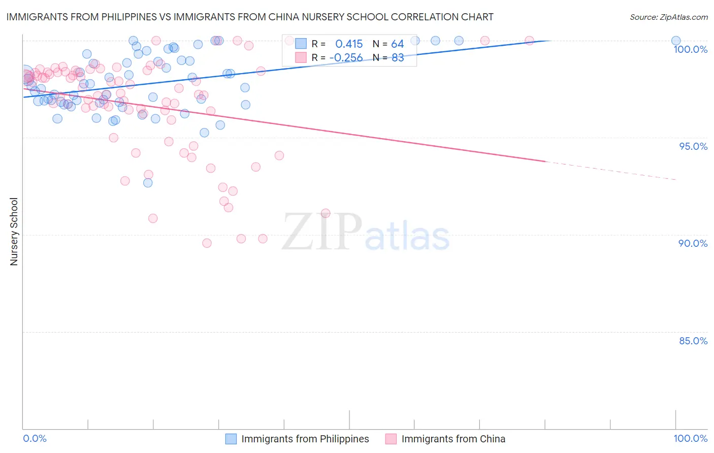 Immigrants from Philippines vs Immigrants from China Nursery School