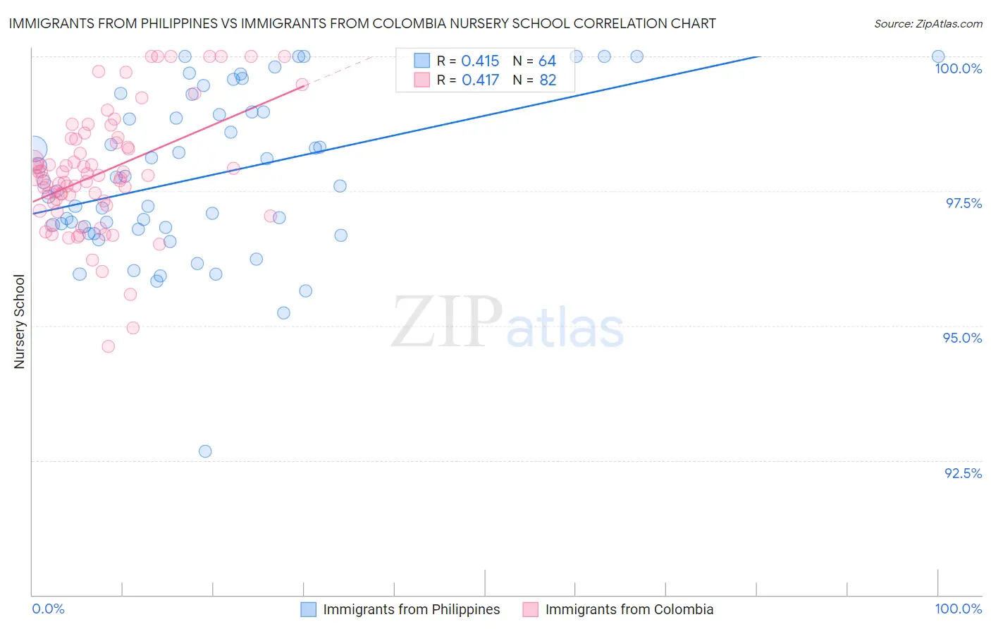 Immigrants from Philippines vs Immigrants from Colombia Nursery School