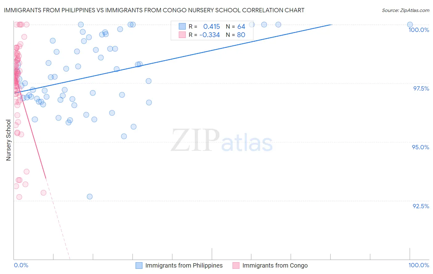 Immigrants from Philippines vs Immigrants from Congo Nursery School