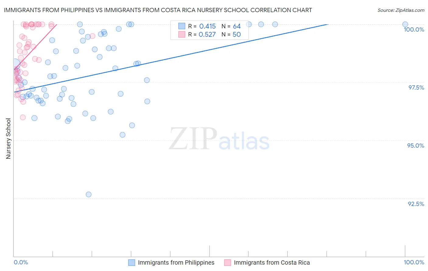Immigrants from Philippines vs Immigrants from Costa Rica Nursery School