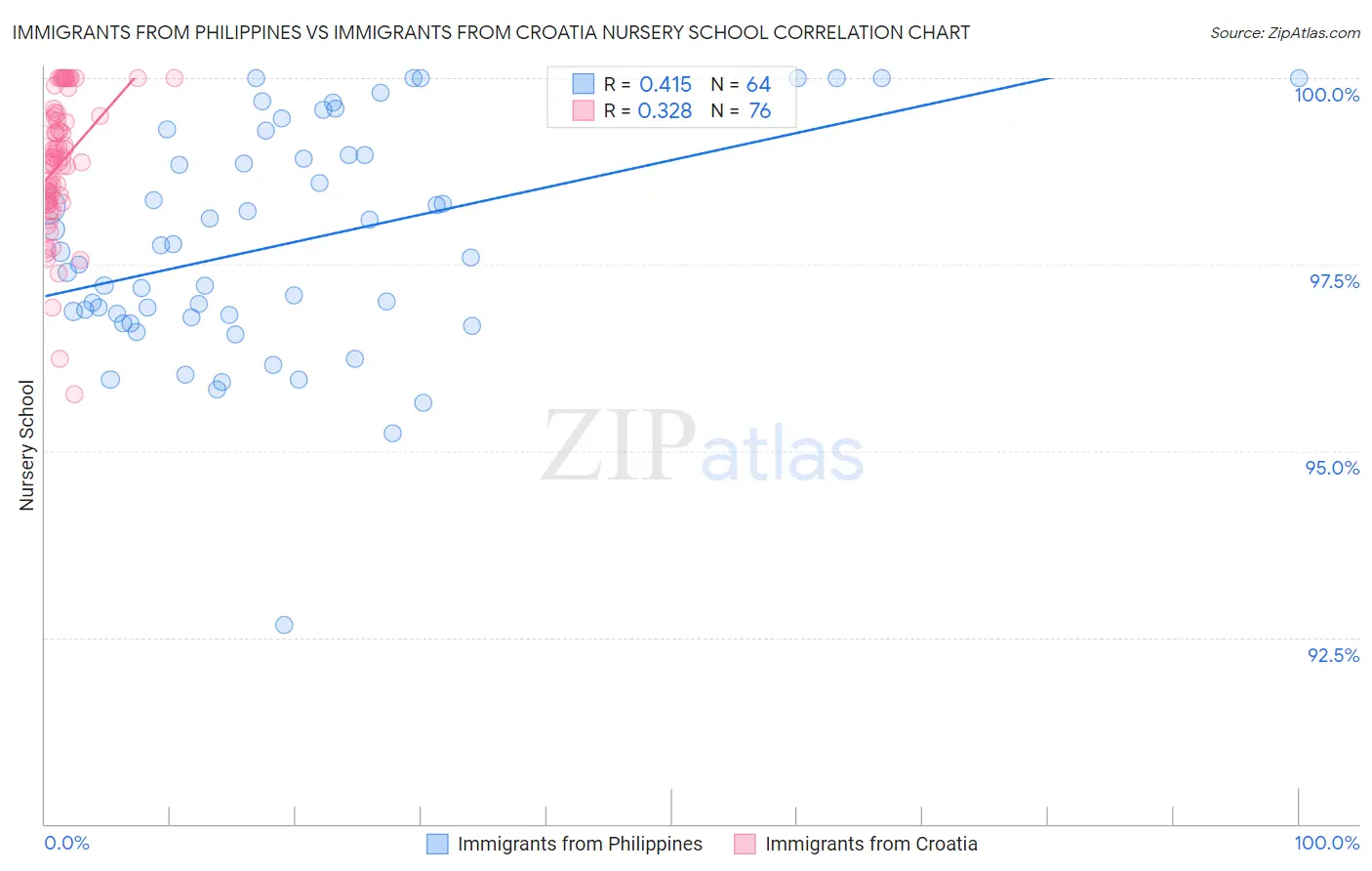 Immigrants from Philippines vs Immigrants from Croatia Nursery School