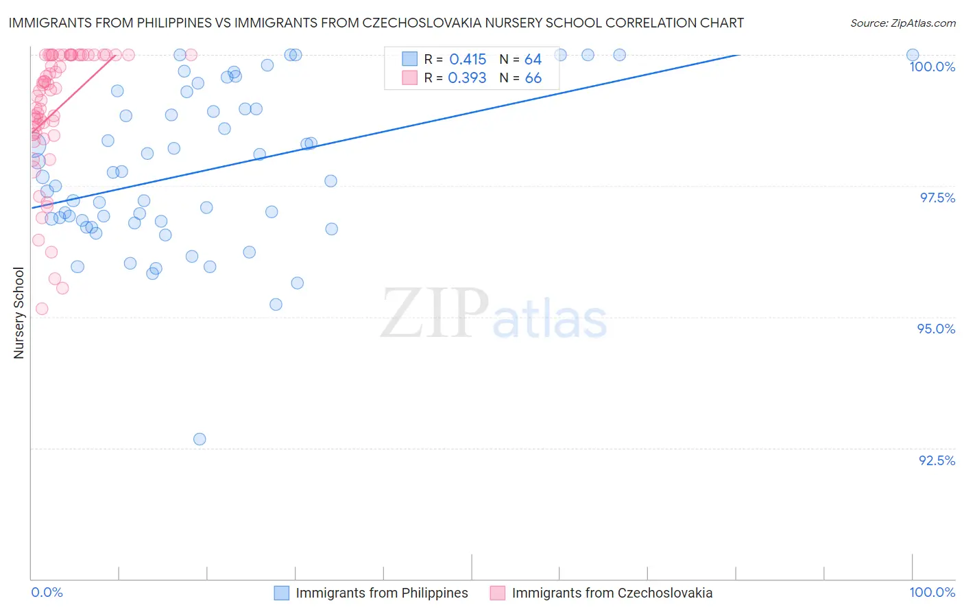 Immigrants from Philippines vs Immigrants from Czechoslovakia Nursery School