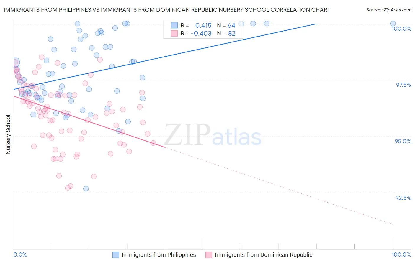 Immigrants from Philippines vs Immigrants from Dominican Republic Nursery School