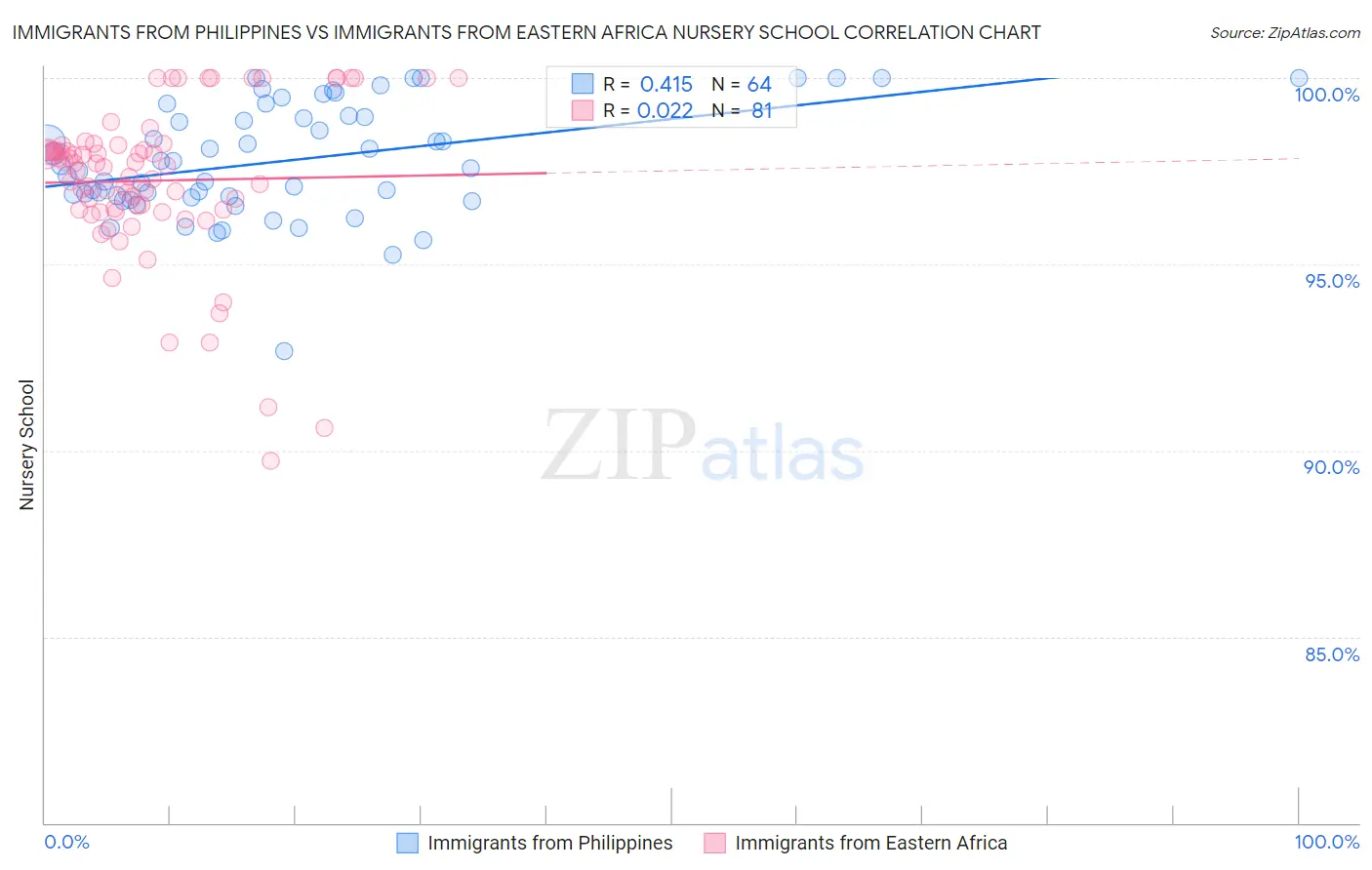 Immigrants from Philippines vs Immigrants from Eastern Africa Nursery School