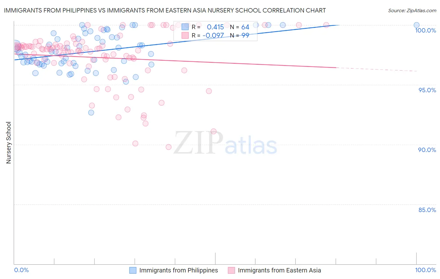 Immigrants from Philippines vs Immigrants from Eastern Asia Nursery School