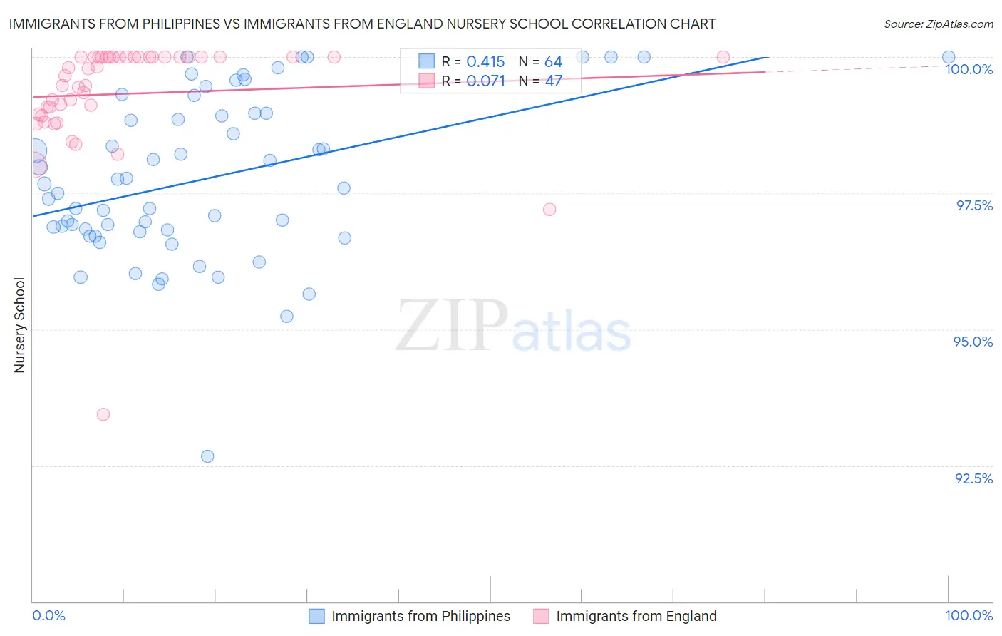 Immigrants from Philippines vs Immigrants from England Nursery School
