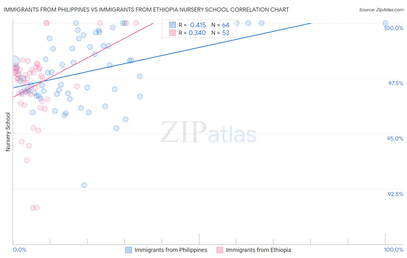 Immigrants from Philippines vs Immigrants from Ethiopia Nursery School