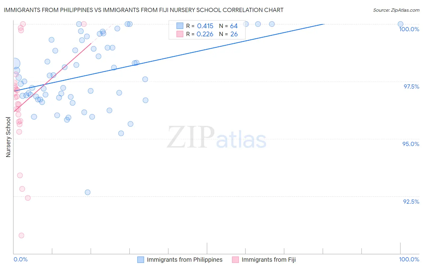 Immigrants from Philippines vs Immigrants from Fiji Nursery School