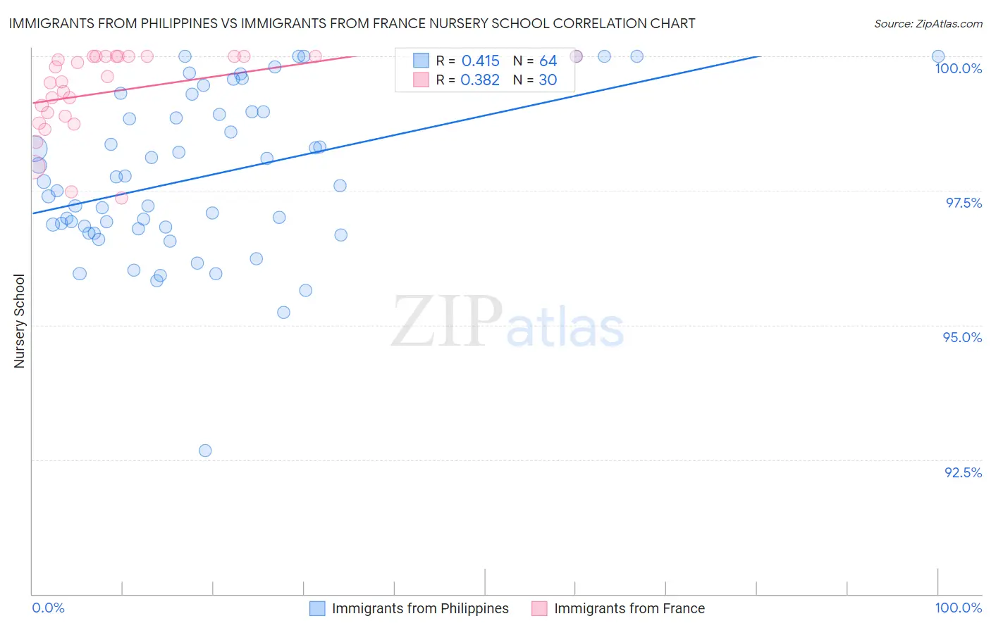 Immigrants from Philippines vs Immigrants from France Nursery School