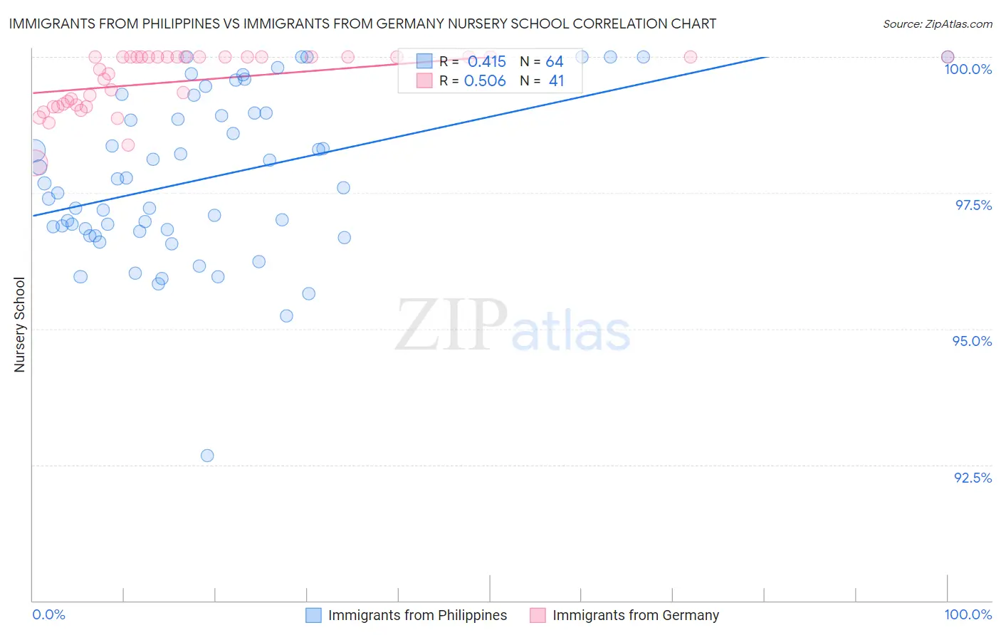 Immigrants from Philippines vs Immigrants from Germany Nursery School