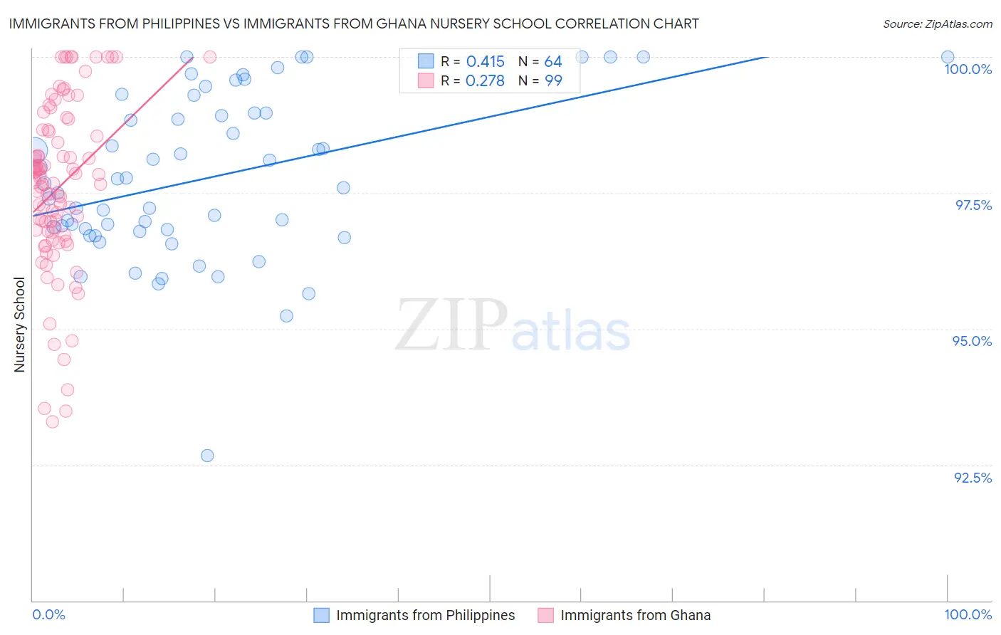 Immigrants from Philippines vs Immigrants from Ghana Nursery School